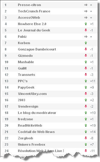 090105_wikio_classement_01-2009_court