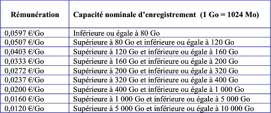 Taxe Copie Privée - Tableau rémunération 5