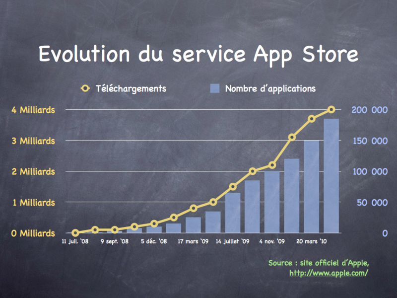 10 milliards d'applications téléchargées sur l'AppStore - Graphique