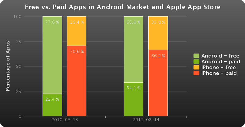 Comparaison applications payantes Android Market/AppStore