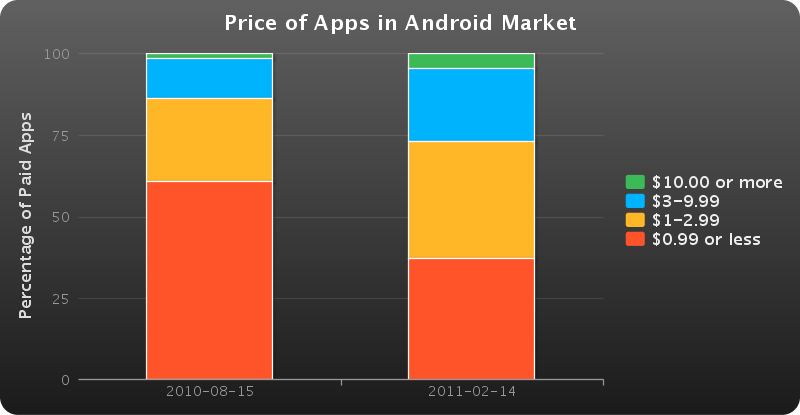 Prix des applications sur l'Android Market