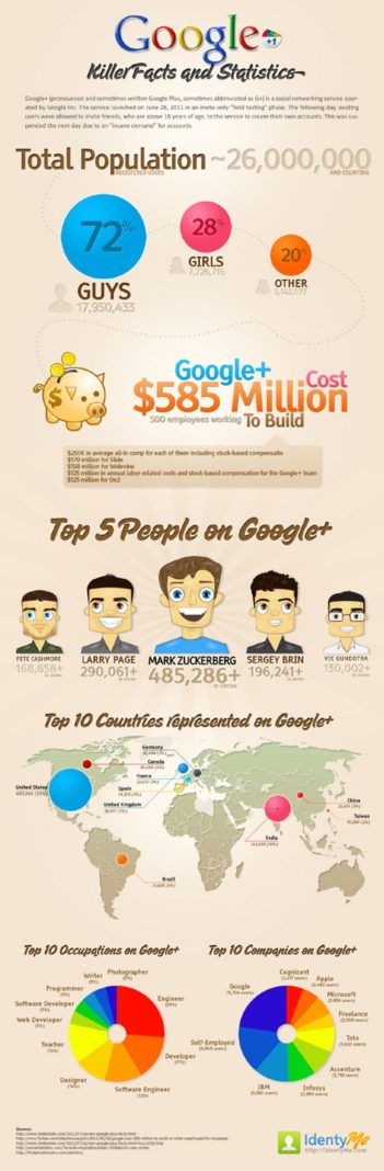Google+, faits et statistiques