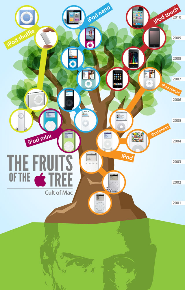 Les 10 ans de l'iPod en infographie