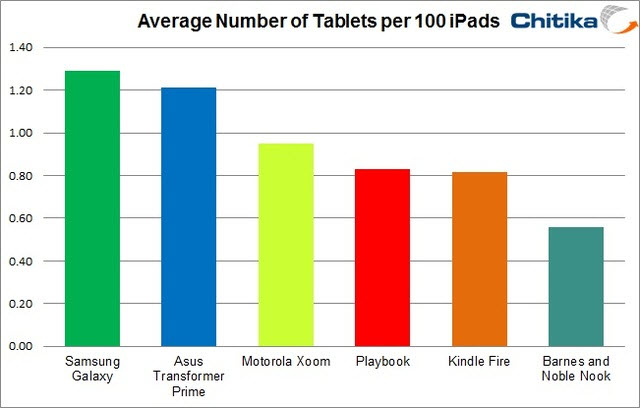 L'iPad représente 95% du trafic web des tablettes tactiles
