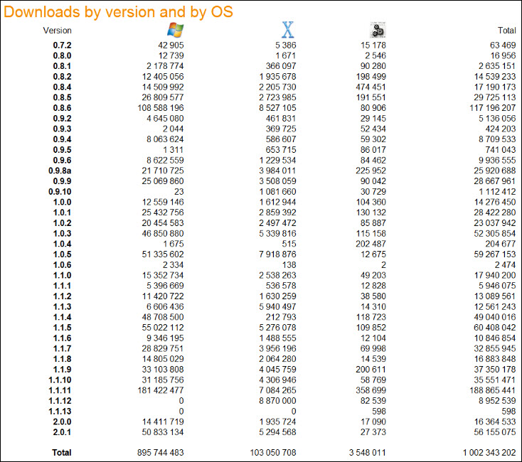 VLC Media Player : 1 milliard de téléchargements pour VideoLAN