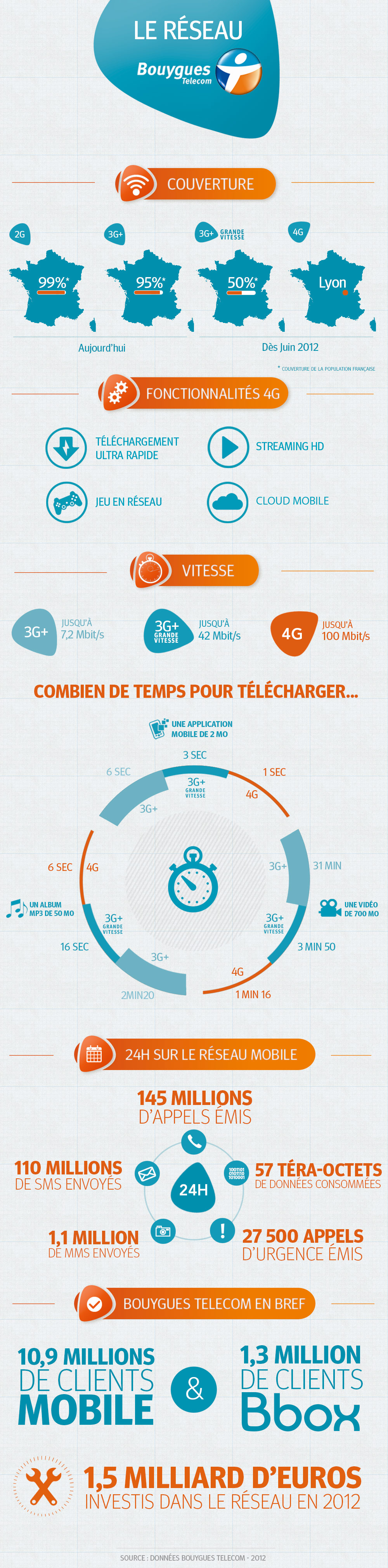 Le réseau Bouygues Télécom [infographie]