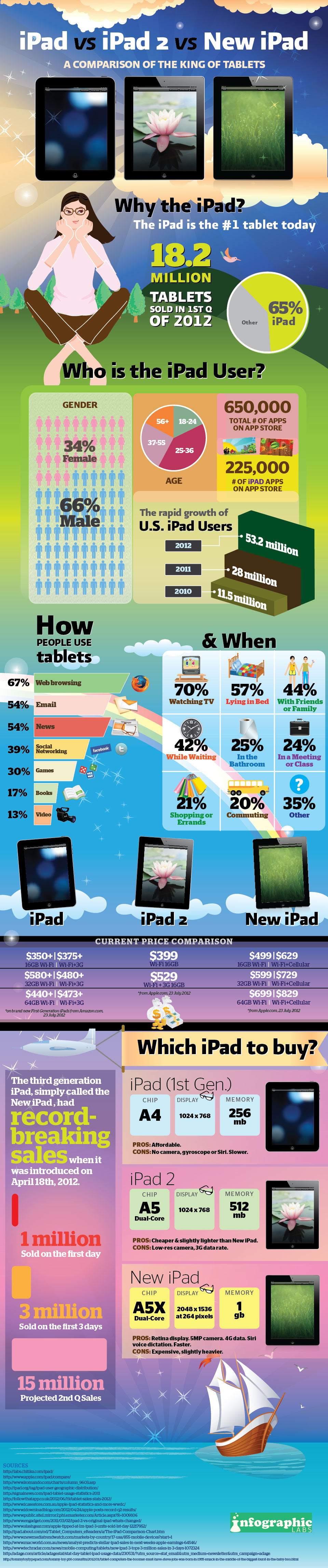 iPad vs iPad 2 vs Nouvel iPad (iPad 3) [infographie]