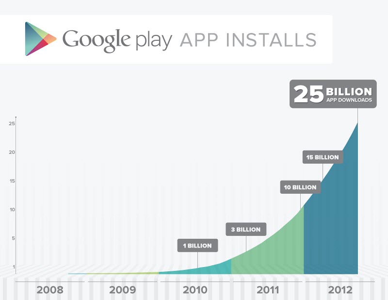 Google Play franchit à son tour le cap des 25 milliards de téléchargements
