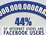 #Facebook : des statistiques toujours plus impressionnantes [infographie]