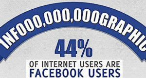 #Facebook : des statistiques toujours plus impressionnantes [infographie]