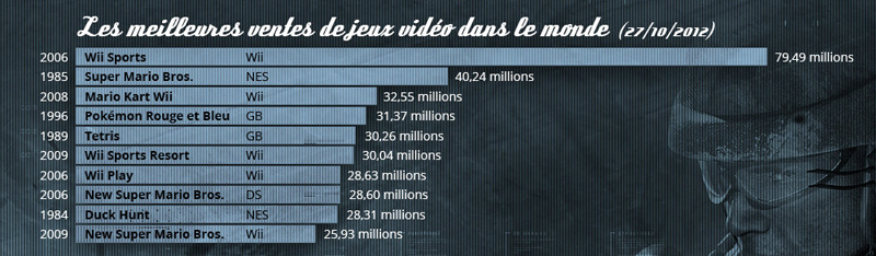 Meilleures ventes de jeux vidéo