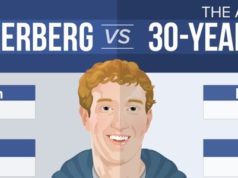Comparaison entre Mark Zuckerberg (Facebook) et un trentenaire ordinaire [infographie]