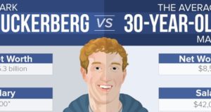 Comparaison entre Mark Zuckerberg (Facebook) et un trentenaire ordinaire [infographie]