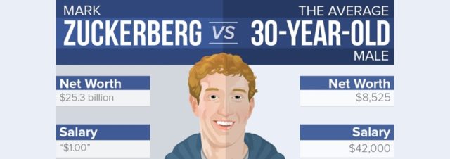 Comparaison entre Mark Zuckerberg (Facebook) et un trentenaire ordinaire [infographie]