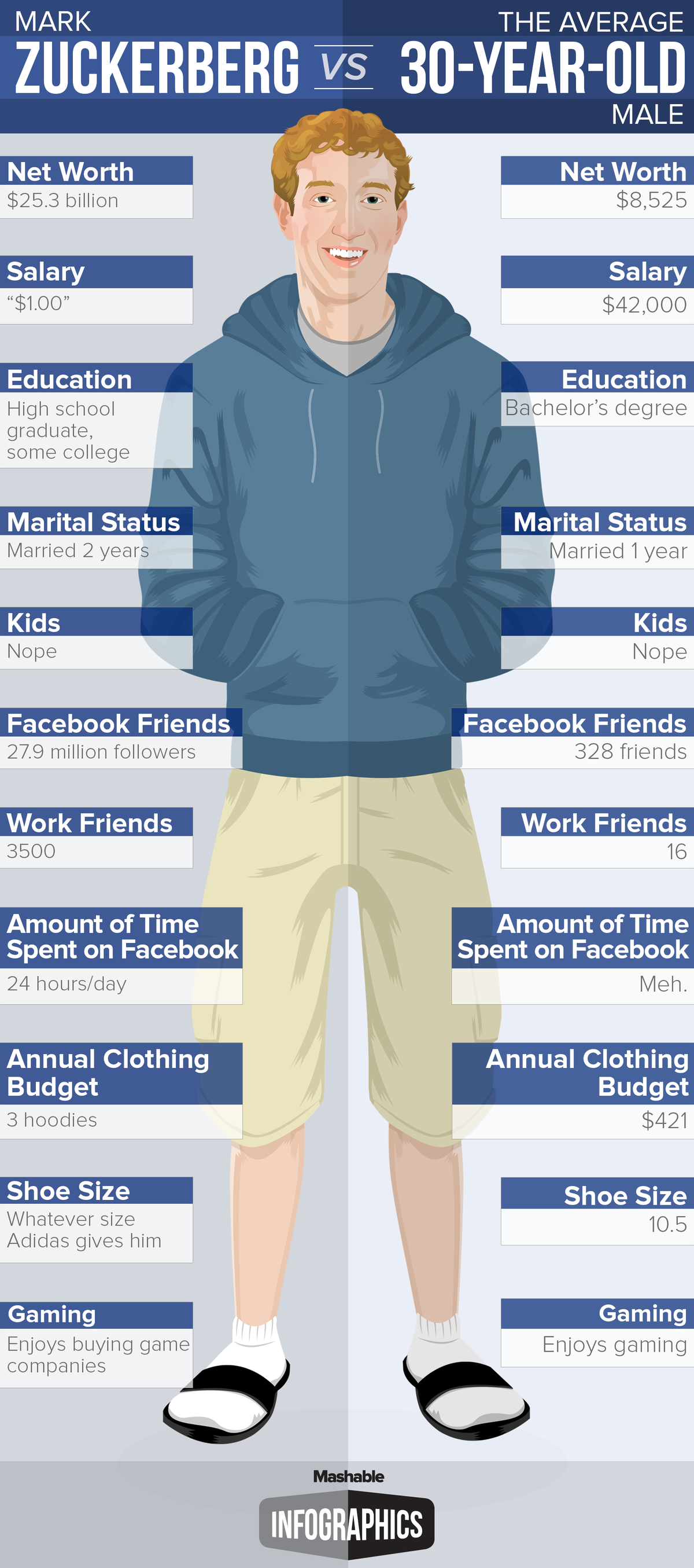 Comparaison entre Mark Zuckerberg (Facebook) et un trentenaire ordinaire [infographie]