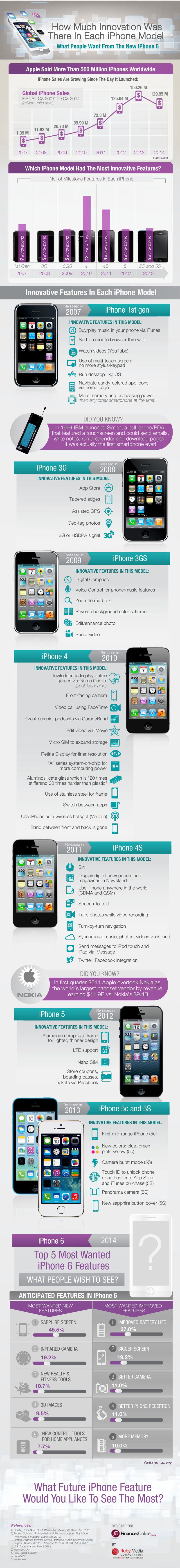 Combien d'innovations ont apporté chaque modèle d'iPhone de l'iPhone 1 à l'iPhone 6? [infographie]