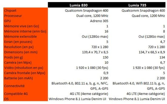 #IFA2014 - Microsoft présente ses Lumia 830 et 735 : 2 smartphones dotés de fonctions évoluées à des prix accessibles