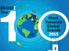 Huawei apparaît dans le Top 100 des meilleures marques mondiales