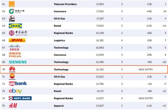 Huawei apparaît dans le Top 100 des meilleures marques mondiales