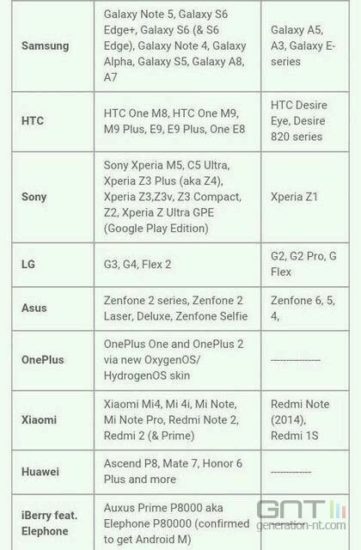 Votre smartphone est-il éligible pour la mise à jour Android 6 Marshmallow ?