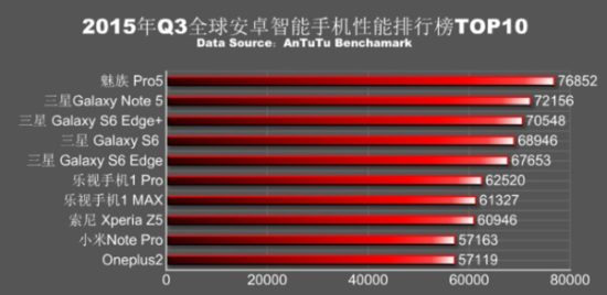 Samsung domine le classement AnTuTu des 10 smartphones les plus puissants