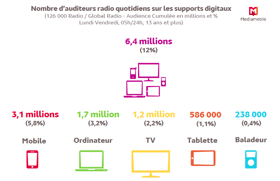 6,4 millions de Français écoutent chaque jour la radio sur un support numérique