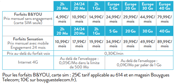 Très discrètement, Bouygues Télécom modifie ses forfaits B&You