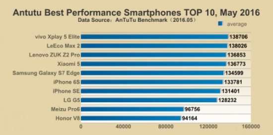 AnTuTu liste les 10 smartphones les plus puissants du moment