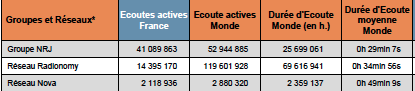 Audience des webradios en France : les bons scores de Radionomy