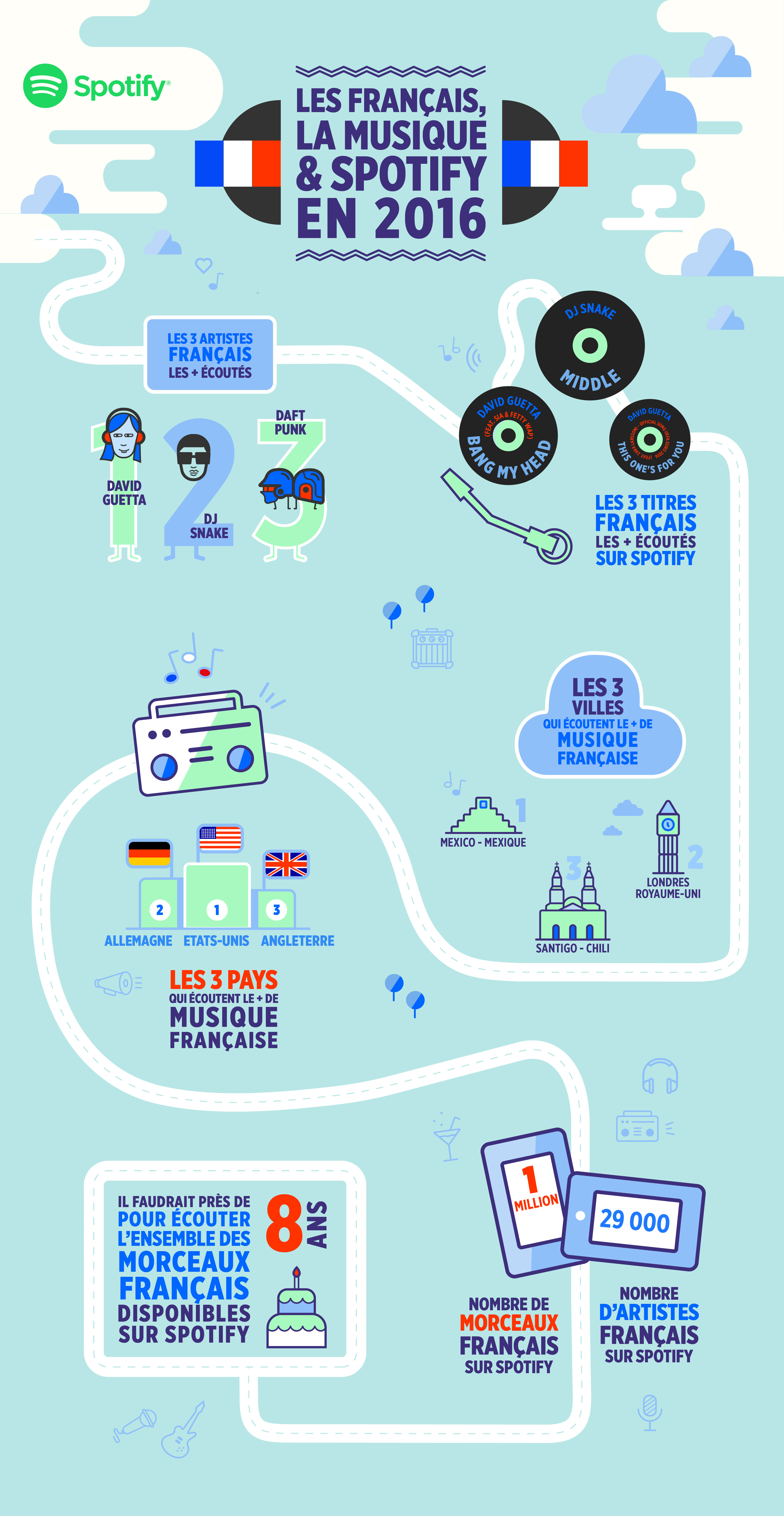 Les français, la musique & Spotify en 2016 [infographie]