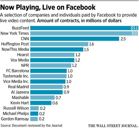 Facebook aurait déboursé 50 millions de dollars pour promouvoir son Facebook Live