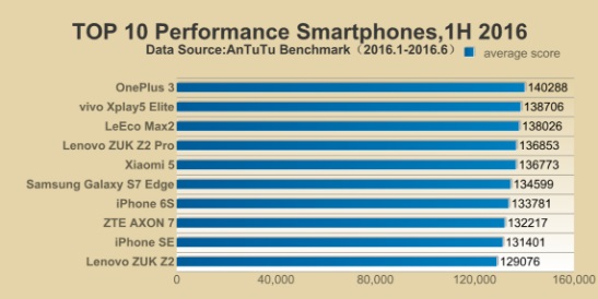 AnTuTu publie la liste des 10 smartphones les plus puissants du 1er semestre 2016