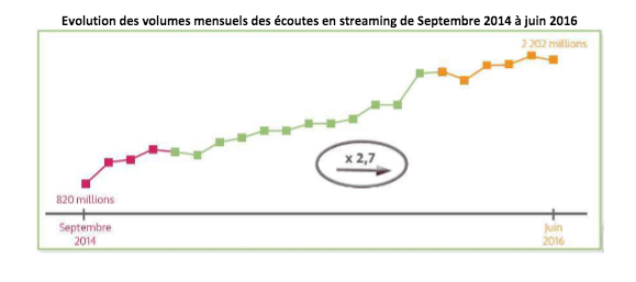 Musique : presque trois fois plus d’écoutes en streaming depuis deux ans