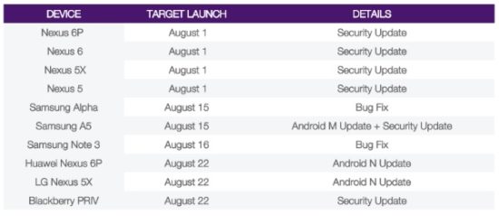 Android 7.0 Nougat : une sortie dès le 22 août ?