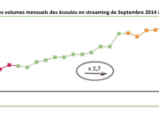Un tiers des Français écoute de la musique en streaming Un tiers des Français écoute de la musique en streaming