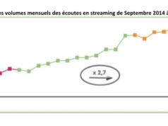 Un tiers des Français écoute de la musique en streaming