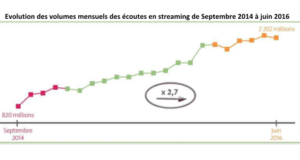 Un tiers des Français écoute de la musique en streaming