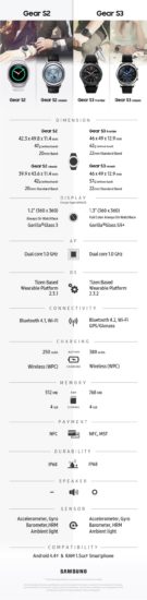 #IFA2016 - Samsung présente la Gear S3 [Infographie]