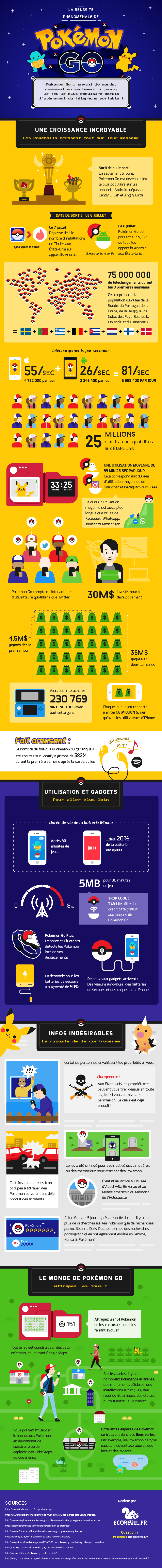 La réussite phénoménale de #PokemonGO [Infographie]