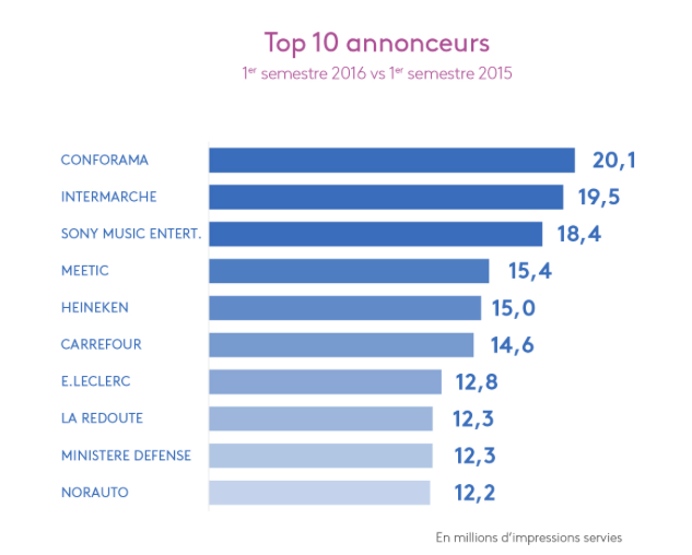 La radio digitale intéresse toujours autant les annonceurs