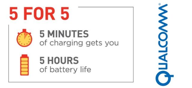 Qualcomm Quick Charge 4 : 5h d'autonomie pour 5min de charge