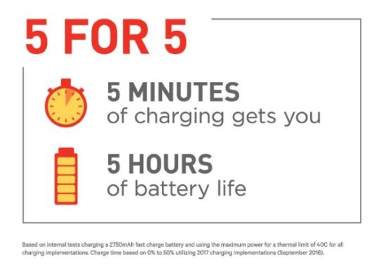 Qualcomm Quick Charge 4 : 5h d'autonomie pour 5min de charge