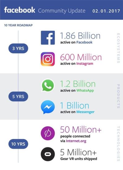 Facebook : la barre des 2 milliards d'utilisateurs sera bientôt atteinte !