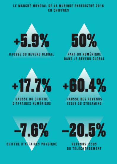 Marché de la musique : 50% des revenus viennent du numérique