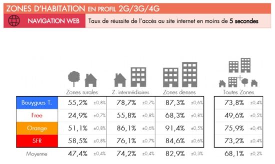 Comment connaitre la réelle couverture 3G/4G autour de chez vous ?