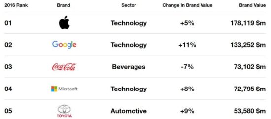 Apple et Google encore en tête du classement Best Global Brands