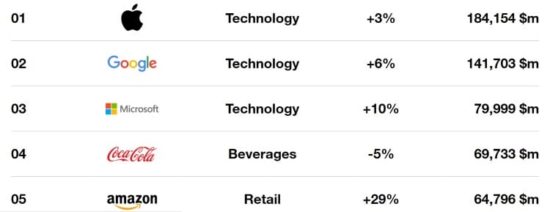 Apple et Google encore en tête du classement Best Global Brands