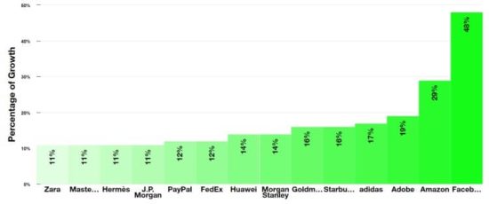 Apple et Google encore en tête du classement Best Global Brands