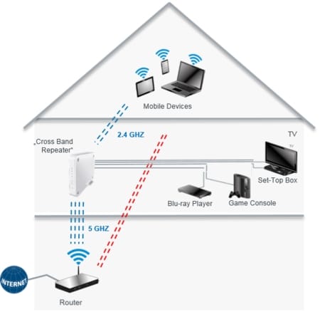 Kit réseau Devolo DEVOLO WIFI REPEATER AC - DARTY