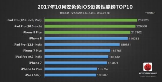 Apple domine le classement AnTuTu des smartphones les plus puissants